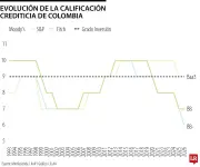 Anif alerta sobre debilitamiento de confianza inversionista tras rebaja de calificación soberana