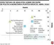 Anif prevé que tasa de interés subirá a entre 11,75% y 12,00% en abril