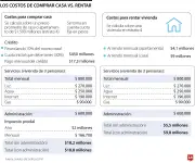 ¿Arriendo o compra de vivienda? Expertos analizan cuál es la mejor opción en Bogotá
