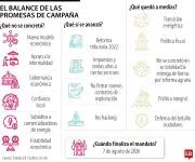 Balance de promesas de Petro: reformas, incumplimientos y asuntos pendientes