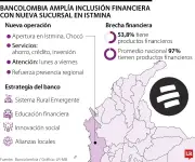 Bancolombia inaugura sucursal en Istmina, Chocó, para impulsar la inclusión financiera regional
