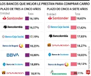 Bancos con mejores tasas para comprar carro pese a alza en tipos de interés del Banco de la República