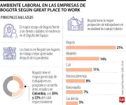 Bogotá lidera en trabajo híbrido y formación académica según estudio laboral 2026