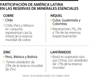 Brasil rechaza crear empresa estatal para minerales críticos