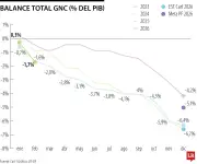 Carf proyecta déficit primario de 3,7% del PIB y deuda en 60,3% para 2026