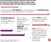 Caxdac denuncia expropiación pensional de 347 pilotos por orden ilegal