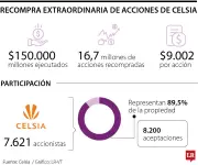Celsia completa recompra de acciones por $150.000 millones