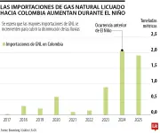 Colombia anticipa aumento drástico en importaciones de GNL ante llegada del fenómeno de El Niño