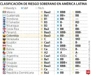Colombia en riesgo medio-bajo según S&P: América Latina dominada por calificaciones especulativas