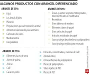 Colombia impone aranceles de hasta 75% a productos ecuatorianos