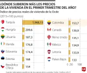 Colombia lidera alza regional en precios de arriendo de vivienda según informe de la OCDE