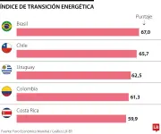 Colombia ocupa cuarto lugar en transición energética en América Latina según Foro Económico Mundial