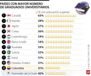 Colombia ocupa el puesto 32 en graduados universitarios según la Ocde
