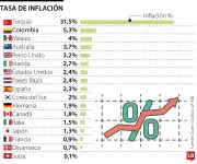 Colombia, segundo país con mayor inflación de la Ocde en febrero de 2026