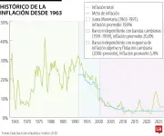 Colombia tuvo décadas de inflación superior a 20% sin independencia del Banco Central