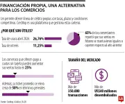 Comercios optan por financiación directa ante alta tasa de usura en Colombia