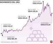Comisionistas proyectan dólar entre $3.600 y $3.800 para segundo trimestre de 2026