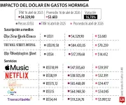 Con dólar en $3.600, gastos hormiga son 16% más económicos que hace un año en Colombia