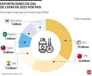 Conflicto en Medio Oriente podría reducir suministro global de GNL en 15%
