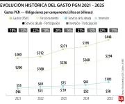 Contraloría advierte: 23% del gasto público se destina al pago de deuda nacional