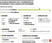 Corte Constitucional tumba impuestos de emergencia y ordena devolución de $1,6 billones