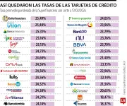 Cotelfinanciera y Banco Unión lideran tasas más altas en tarjetas de crédito en Colombia