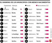 Crisis de natalidad: en 53,7% de municipios colombianos nacen menos de 100 bebés al año
