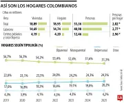 Dane revela que 20% de hogares colombianos son unipersonales, marcando cambio demográfico
