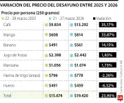 Desayuno tradicional colombiano registra aumento del 23% en su precio durante el último año