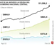 Deuda bruta del Gobierno Central alcanza máximo histórico de $1.238 billones en febrero