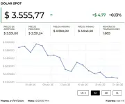 Dólar abre al alza en $3.558 tras fin de semana violento en el Cauca