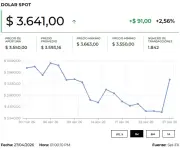 Dólar abre al alza y petróleo sube 3% por conflicto EE.UU.-Irán