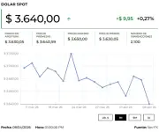 Dólar inicia al alza por expectativas de datos económicos en EE.UU. y tensión en Oriente Medio