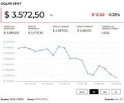 Dólar inicia con caída tras recompra de bonos por el Gobierno y expectativas sobre Fed