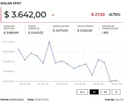 Dólar sube tras inflación en EE.UU. y rebaja de calificación de Colombia