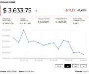 Dólar y petróleo se disparan tras fracaso de negociaciones de paz entre EE.UU. e Irán