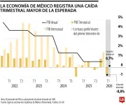 Economía mexicana sufre mayor caída trimestral desde 2024