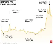 El Brent se dispara un 5% por creciente tensión entre Estados Unidos e Irán