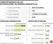 Exportaciones no minero-energéticas crecen 9,5% en primer bimestre de 2026