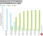 Fenómeno de El Niño: Probabilidad de inicio sube al 90% para septiembre