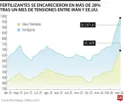 Fertilizantes agrícolas se encarecen 28% tras tensiones Irán-EE.UU., afectando costos de producción