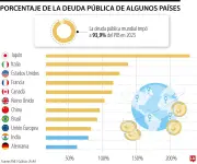 FMI advierte: Deuda pública mundial superará el 100% del PIB en dos años