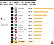 Gasolina sube 74,7% en el mundo desde inicio de guerra en Medio Oriente