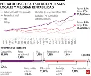 Gobierno limita inversiones de AFP en el exterior al 30% en cinco años para impulsar economía local