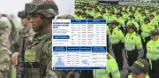 Gobierno oficializa aumento salarial del 7% para policías y militares en 2026