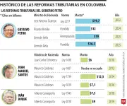 Gobierno Petro prepara quinta reforma tributaria para enfrentar déficit fiscal