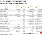 Gobierno Petro propone venta de activos de Ecopetrol por $50,5 billones