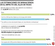 Hacienda proyecta menor crecimiento y pérdida de empleos por alza en tasas del Banco de la República