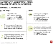 Hacienda recaudará primeros $4 billones del impuesto al patrimonio empresarial este miércoles