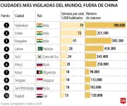 Hyderabad, Indore y Bangalore lideran el ranking mundial de ciudades más vigiladas